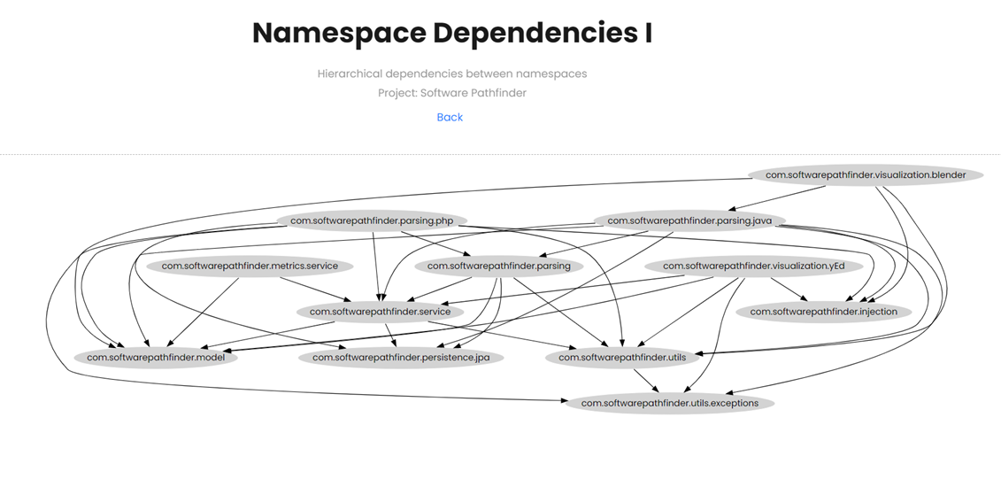 Namespaces dependencies I