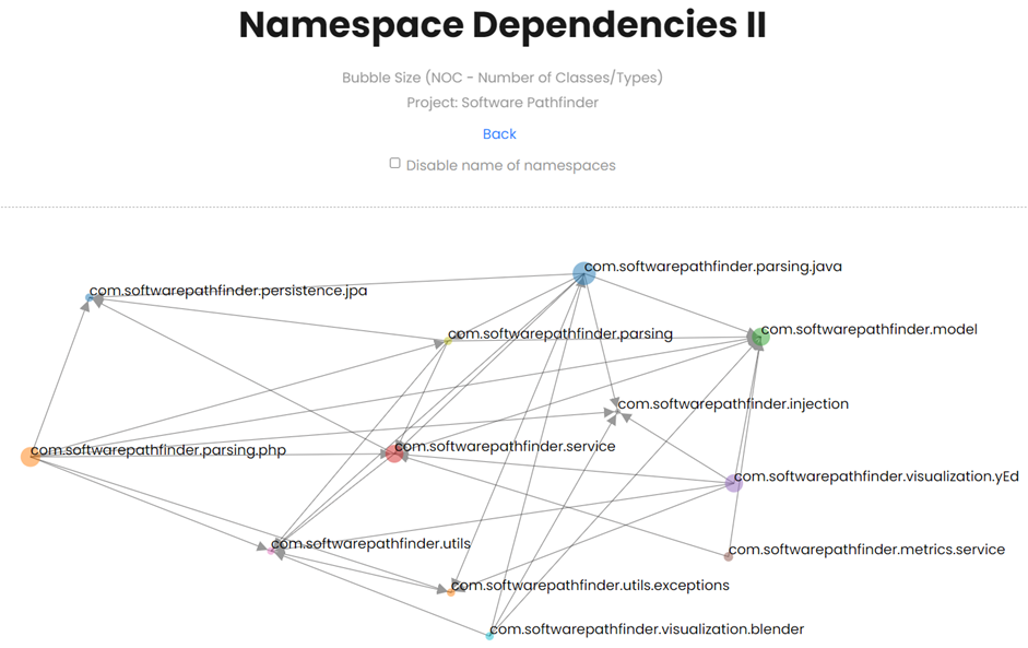Namespaces dependencies II
